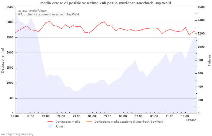 Grafico