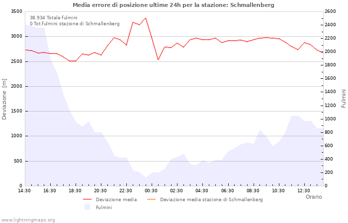 Grafico