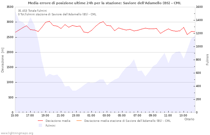 Grafico