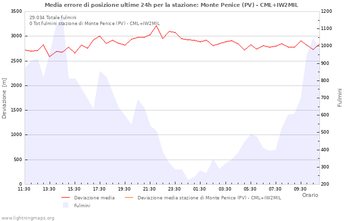 Grafico