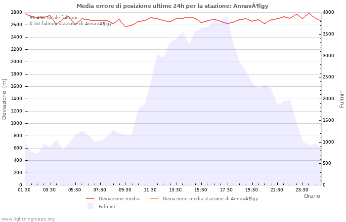 Grafico