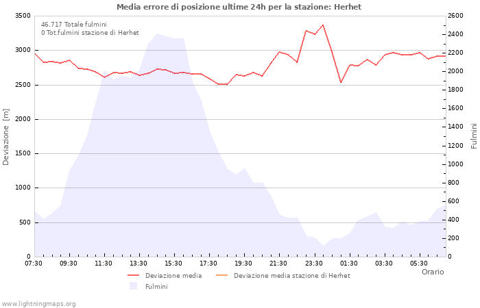 Grafico