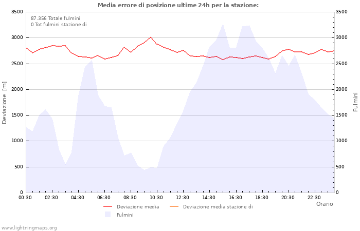 Grafico