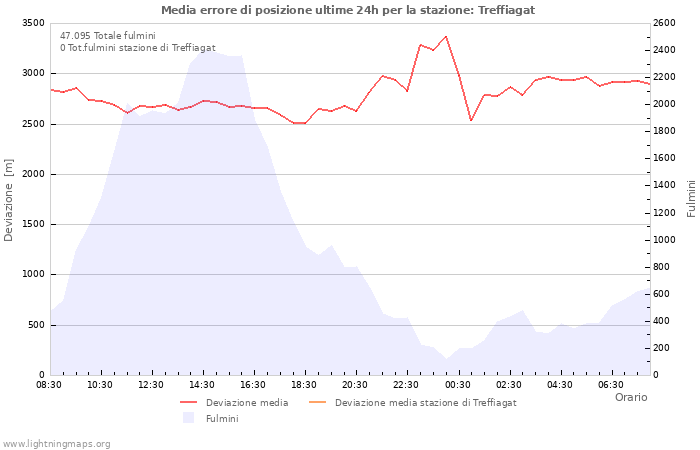 Grafico