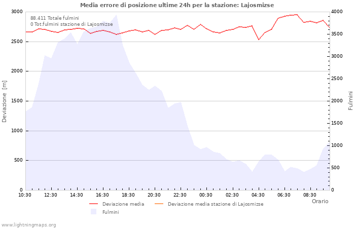 Grafico