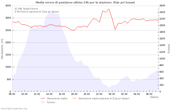 Grafico