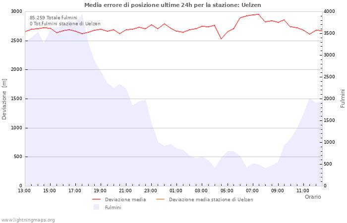 Grafico