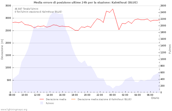 Grafico