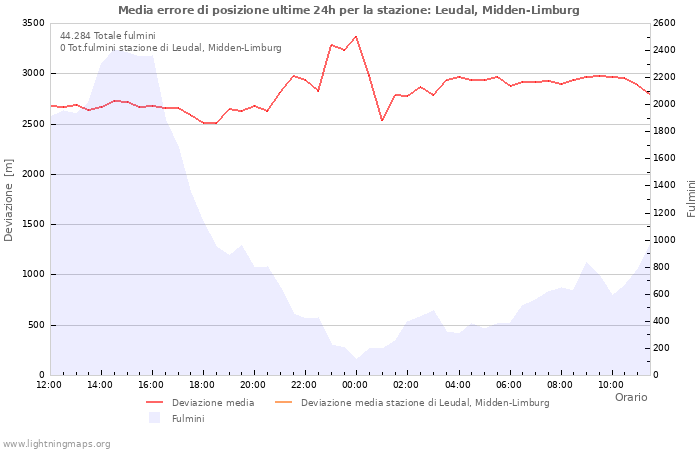 Grafico