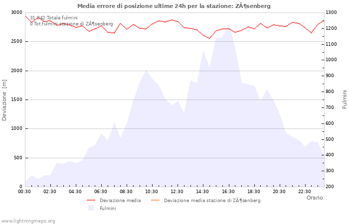 Grafico