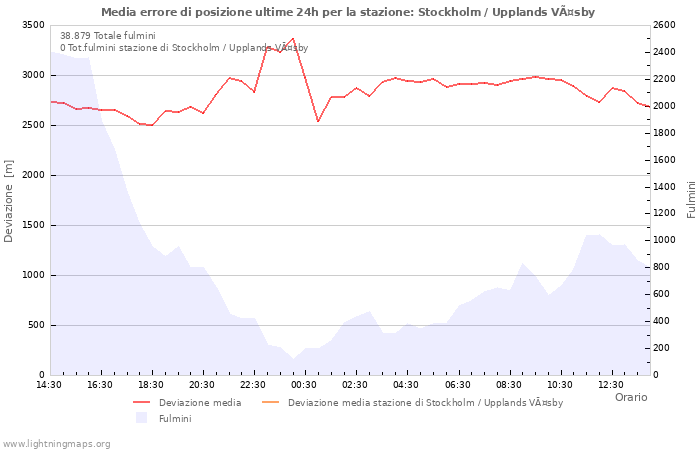 Grafico