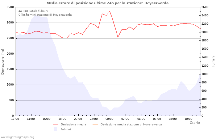 Grafico