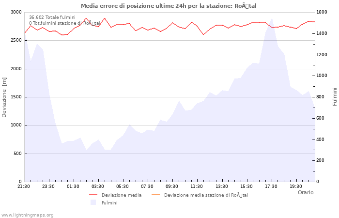 Grafico