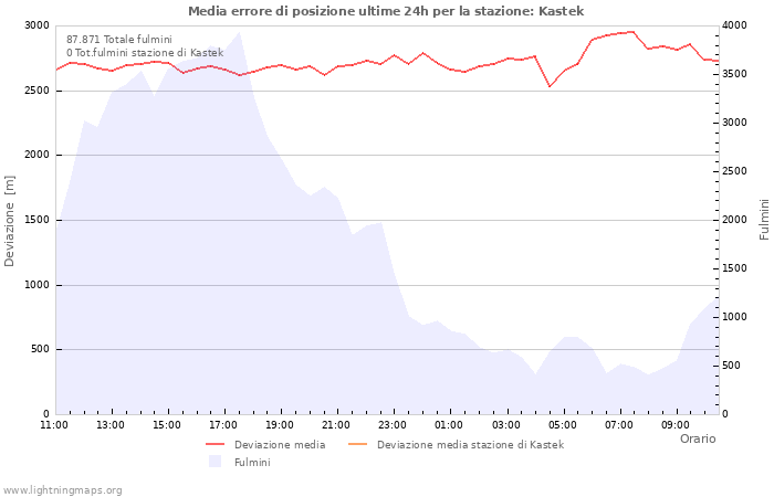 Grafico