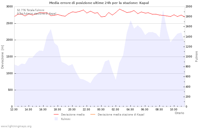 Grafico