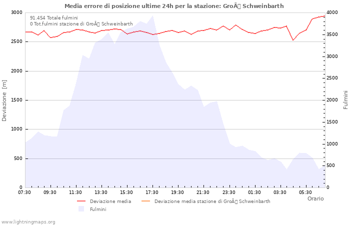 Grafico