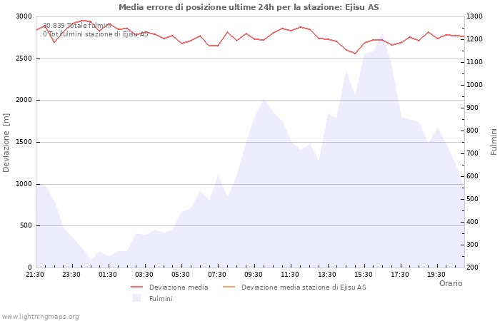 Grafico