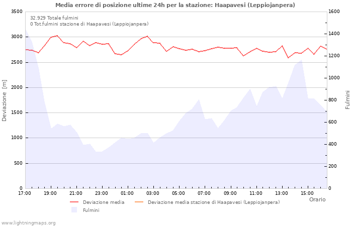 Grafico