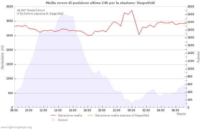 Grafico