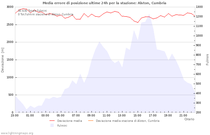 Grafico