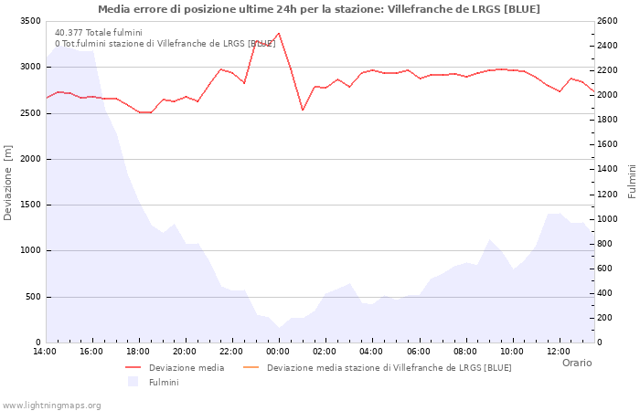 Grafico