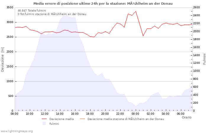 Grafico