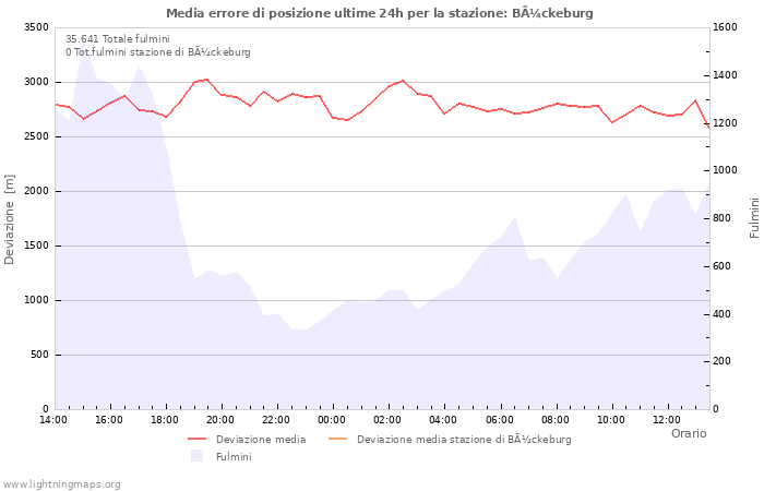 Grafico