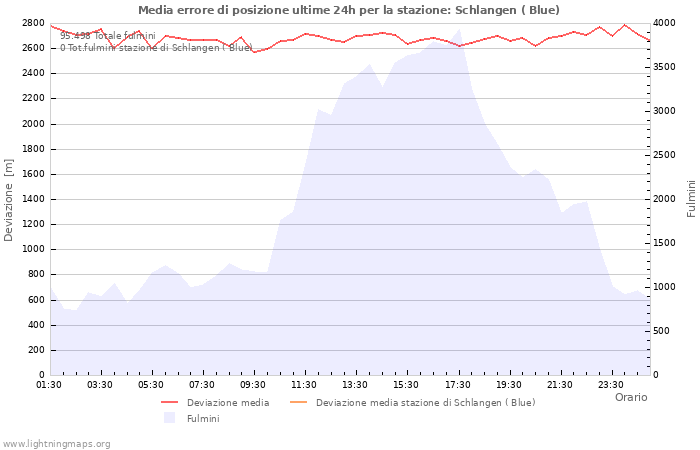 Grafico