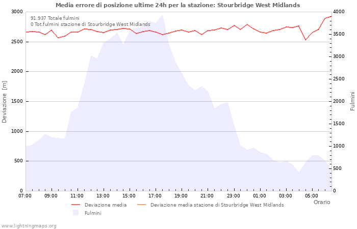 Grafico