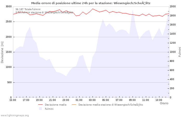 Grafico