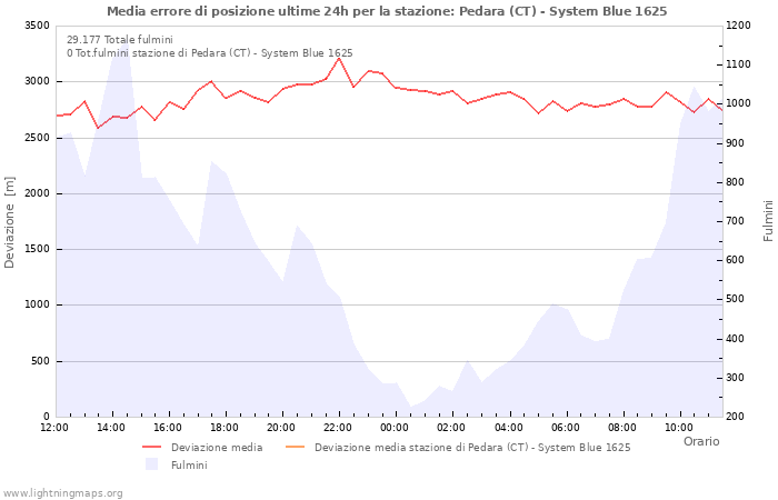 Grafico