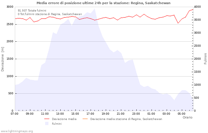 Grafico