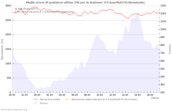 Grafico