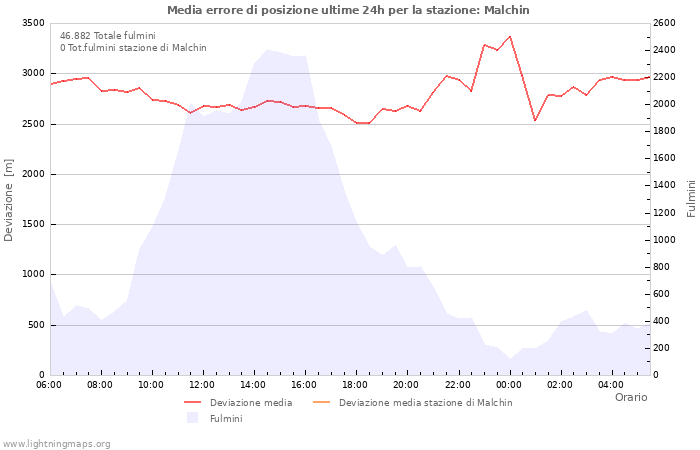 Grafico