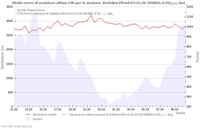 Grafico