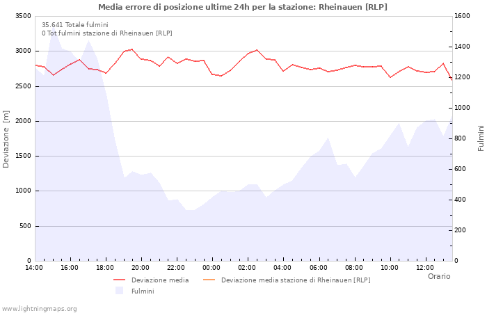 Grafico