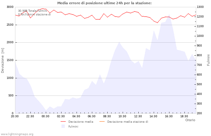 Grafico