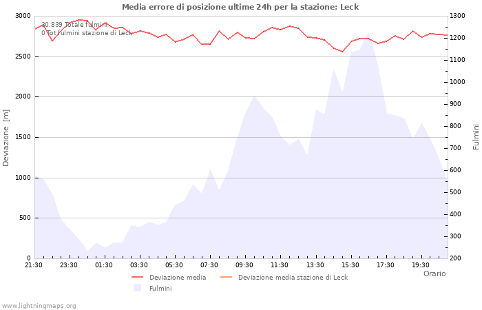 Grafico