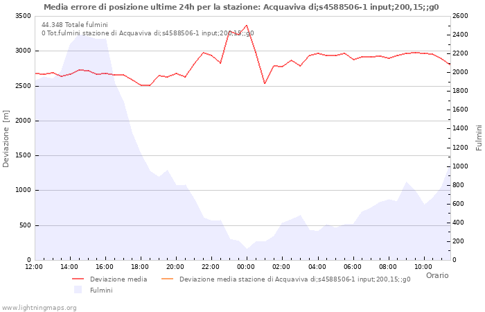 Grafico