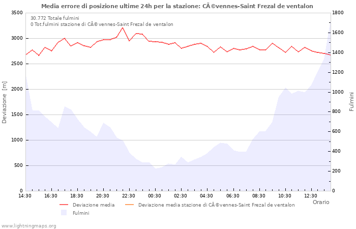 Grafico