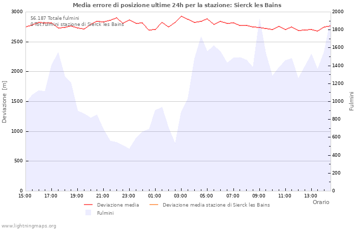 Grafico