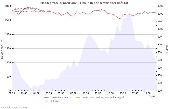 Grafico