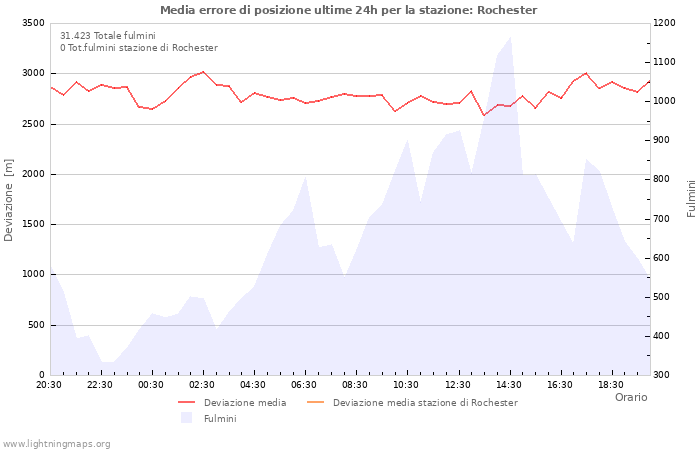 Grafico