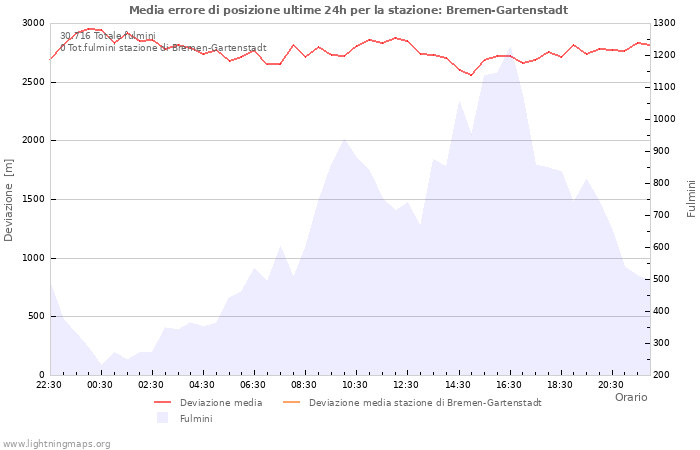 Grafico