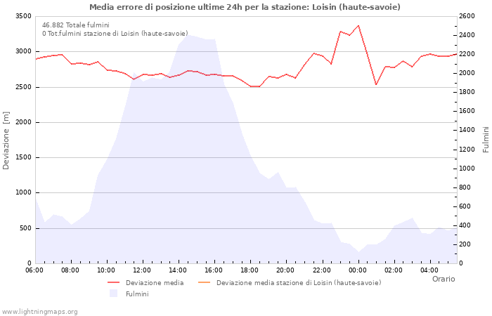 Grafico