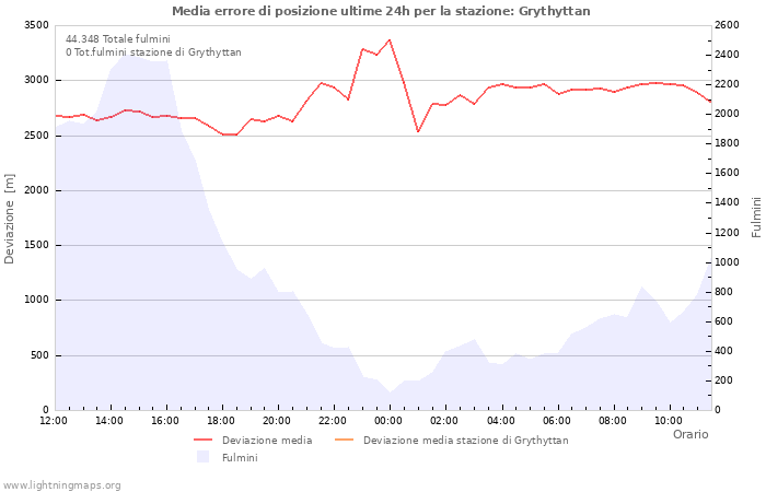 Grafico