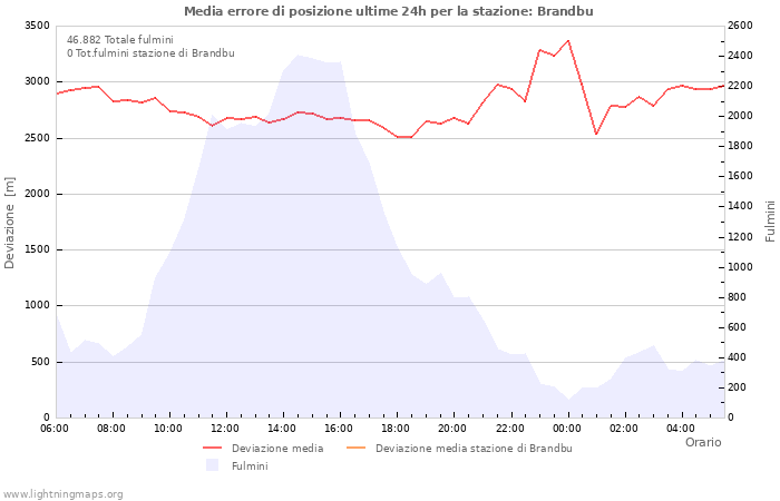 Grafico