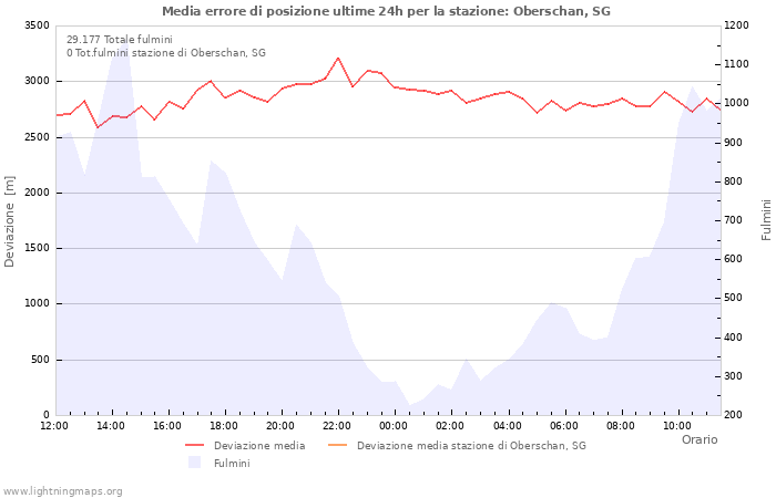 Grafico