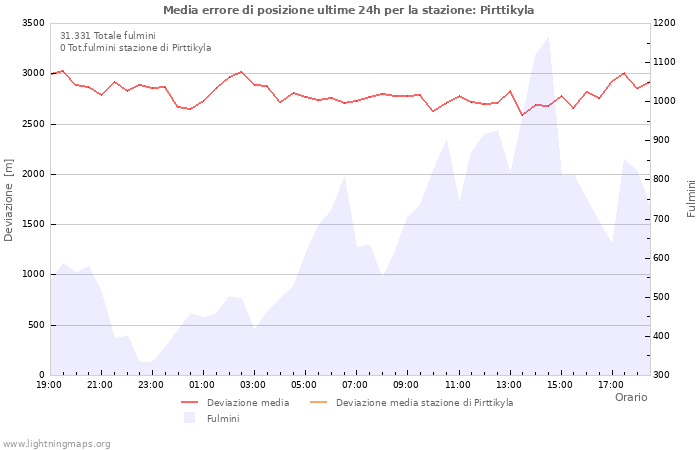 Grafico