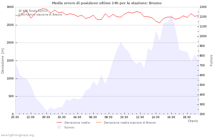 Grafico